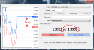 spread-nedir