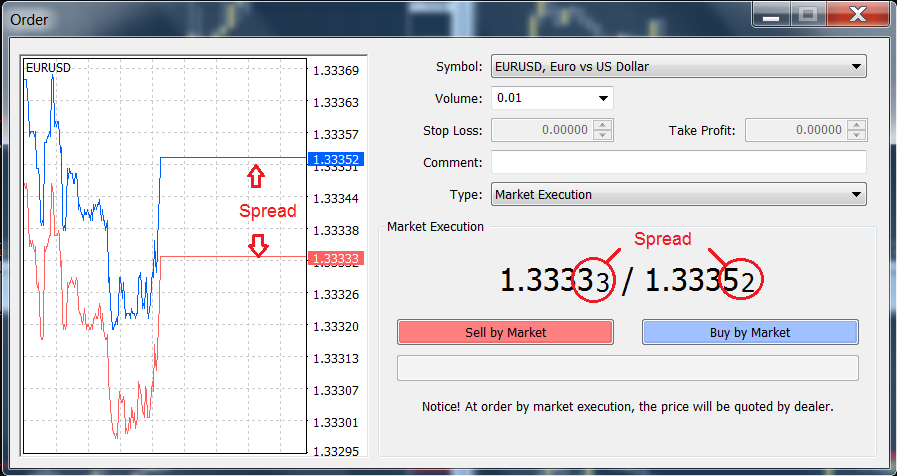 spread-nedir