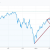 S&P500はザラ場の高値を更新できるのか？ドル円にも影響するこの先の株価