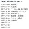 １～３月GDP年率2.1％増で秋の消費税増税本決まりか