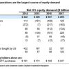 自社株買いの大幅減少とIPOへの関心低下で2020年米株は上昇しないという見方