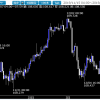 相場ウイークリー・週明け1週間は米中協議の結果に市場は集中か