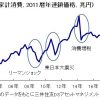 消費増税断行で見えてきたリーマンショック超の本邦景気減速の状況