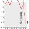 今頃18年10月で景気拡大は終了していたと言い出す内閣府