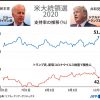 混戦模様の米大統領選挙～候補者に万が一のことがあったらどうするのか