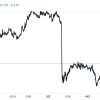 米国の月次CPI、FOMCを通過して市場の関心はリセッションにシフトか