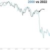 年末年始の相場の最大の心配ネタは2009年並の米株の大幅下落