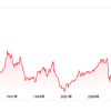 円安とユーロドルのユーロ高でユーロ円なんと8年ぶりのユーロ高という驚くべき事態に