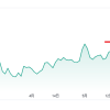 相場ウイークリー・米国CPI低下と日銀政策変更期待で大幅安のドル円～週明けこれがFOMC、日銀会合まで続くかどうかに大注目