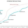 上限の引上げなどでは解決がつかなくなってきた米国債務の膨張、果たして国はどう乗り切るか