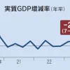 7～9月期のGDPマイナス成長から見える日本経済の暗雲