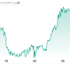 相場ウィークリー・日銀内田副総裁の緩和政策継続発言でドル円は急騰