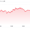 連休中の経済指標発表に振り回されたドル円相場