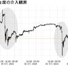 相場ウィークリー・介入から1か月、材料豊富な6月相場に突入