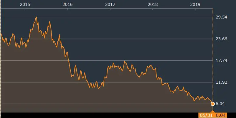 不気味な下落を続けるドイツ銀行株 この銀行は先行きどうなるのか