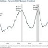 米企業の債務がGDPの47%にまで拡大、次の暴落の大きな爆弾になる可能性
