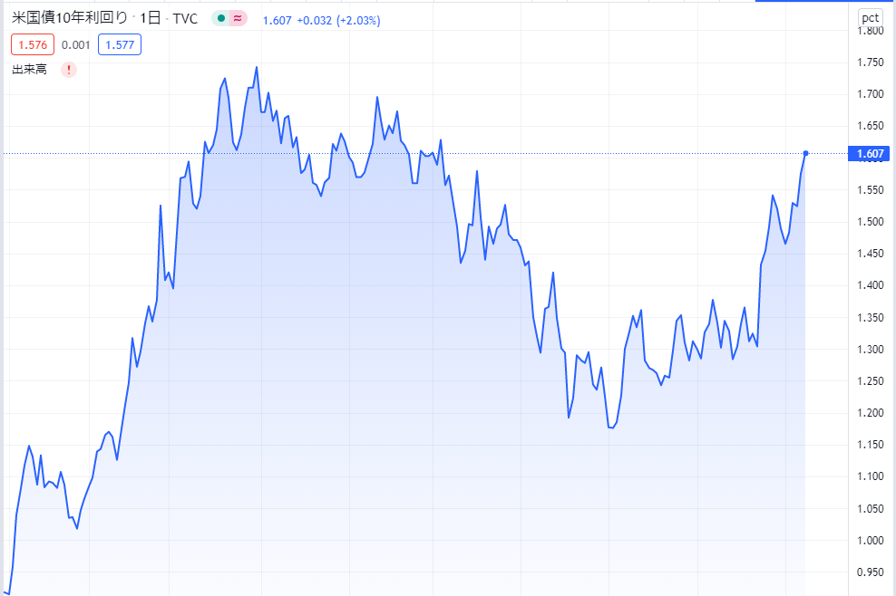 市場予測を下回る米雇用統計でも米債金利は上昇