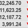 週明けNY株は前週末に継続して大幅下落～ドル円も一転してリスクオフの下落に