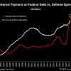 日本の財政逼迫どころの騒ぎではない米国の連邦債務の利払い問題